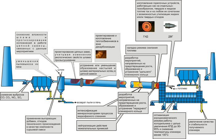 Сухой способ. Технологическая схема производства глиноземистого цемента. Технологическая схема помола Клинкера. Схема производства Клинкера. Схема вращающейся печи для производства цемента.